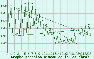 Courbe de la pression atmosphrique pour Laupheim