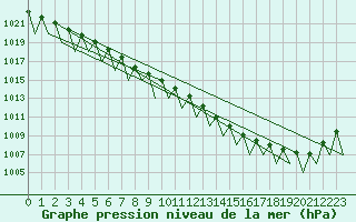 Courbe de la pression atmosphrique pour Gallivare