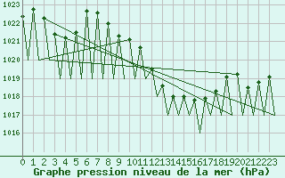 Courbe de la pression atmosphrique pour Huesca (Esp)