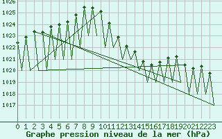 Courbe de la pression atmosphrique pour Niederstetten