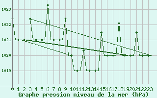 Courbe de la pression atmosphrique pour Diyarbakir