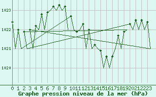 Courbe de la pression atmosphrique pour Craiova