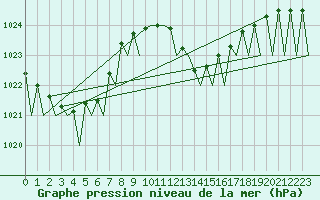 Courbe de la pression atmosphrique pour Grenchen