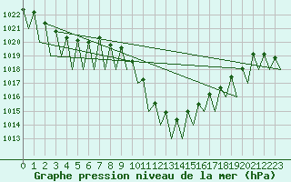 Courbe de la pression atmosphrique pour Lugano (Sw)