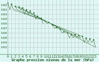 Courbe de la pression atmosphrique pour Lappeenranta