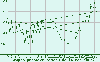 Courbe de la pression atmosphrique pour Vigo / Peinador
