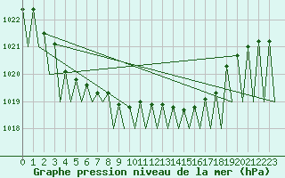Courbe de la pression atmosphrique pour Gallivare