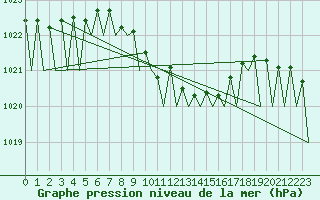 Courbe de la pression atmosphrique pour Craiova
