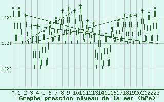 Courbe de la pression atmosphrique pour Fritzlar