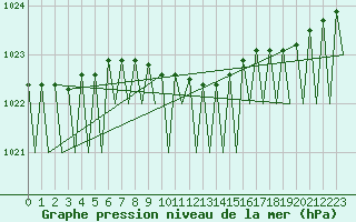 Courbe de la pression atmosphrique pour Helsinki-Vantaa