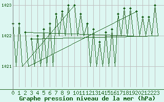 Courbe de la pression atmosphrique pour Warszawa-Okecie