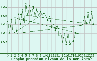 Courbe de la pression atmosphrique pour Genve (Sw)