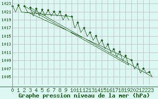 Courbe de la pression atmosphrique pour Kecskemet