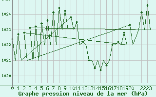 Courbe de la pression atmosphrique pour Laupheim