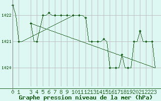 Courbe de la pression atmosphrique pour Gnes (It)