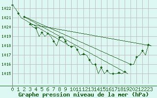 Courbe de la pression atmosphrique pour London / Heathrow (UK)