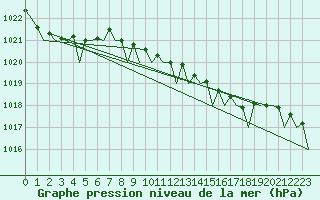 Courbe de la pression atmosphrique pour Platform P11-b Sea