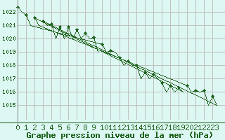 Courbe de la pression atmosphrique pour Rheine-Bentlage