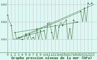 Courbe de la pression atmosphrique pour San Sebastian (Esp)