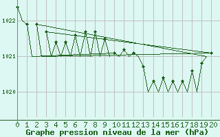 Courbe de la pression atmosphrique pour La Coruna / Alvedro