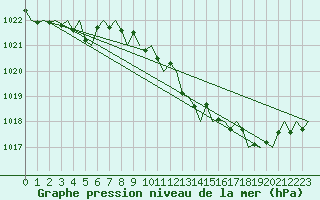 Courbe de la pression atmosphrique pour San Sebastian (Esp)