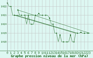 Courbe de la pression atmosphrique pour Tanger Aerodrome