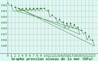 Courbe de la pression atmosphrique pour Celle