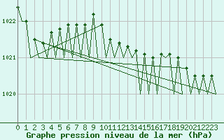 Courbe de la pression atmosphrique pour Visby Flygplats