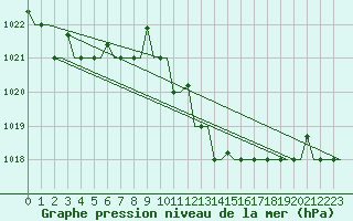 Courbe de la pression atmosphrique pour Gnes (It)