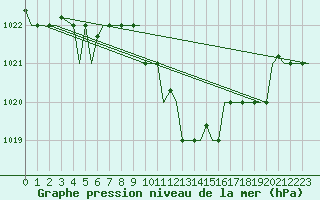 Courbe de la pression atmosphrique pour Thessaloniki Airport
