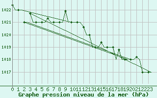 Courbe de la pression atmosphrique pour Gnes (It)