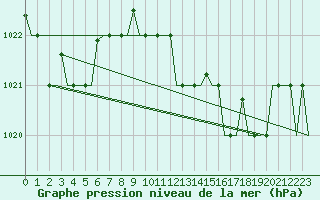 Courbe de la pression atmosphrique pour Gnes (It)