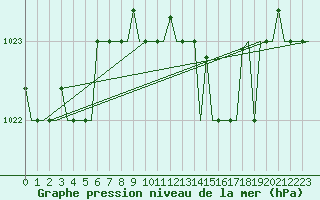 Courbe de la pression atmosphrique pour Bari / Palese Macchie