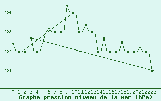 Courbe de la pression atmosphrique pour Alghero