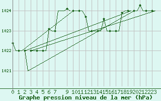Courbe de la pression atmosphrique pour Palermo / Punta Raisi