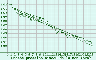 Courbe de la pression atmosphrique pour Frankfort (All)