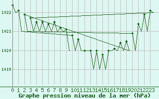 Courbe de la pression atmosphrique pour Groningen Airport Eelde