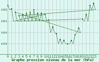 Courbe de la pression atmosphrique pour Holzdorf