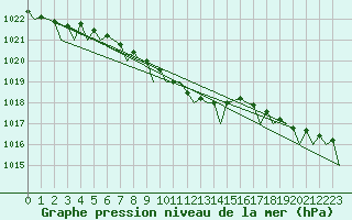Courbe de la pression atmosphrique pour Alta Lufthavn