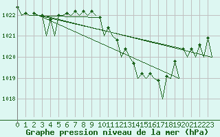 Courbe de la pression atmosphrique pour Milano / Malpensa