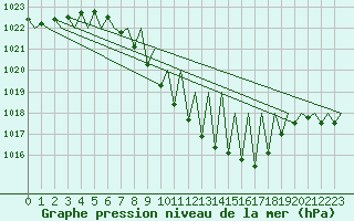 Courbe de la pression atmosphrique pour Grenchen