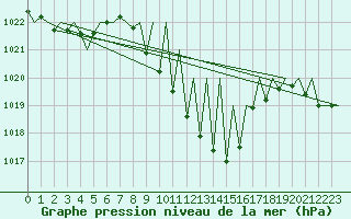 Courbe de la pression atmosphrique pour Salzburg-Flughafen