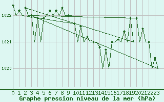 Courbe de la pression atmosphrique pour San Sebastian (Esp)