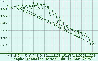 Courbe de la pression atmosphrique pour Platform Hoorn-a Sea