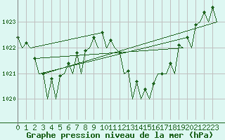 Courbe de la pression atmosphrique pour Almeria / Aeropuerto