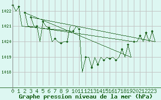 Courbe de la pression atmosphrique pour Pamplona (Esp)