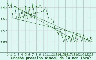 Courbe de la pression atmosphrique pour Vigo / Peinador
