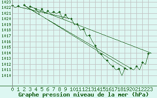 Courbe de la pression atmosphrique pour Tirstrup