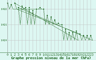 Courbe de la pression atmosphrique pour Kristiansund / Kvernberget