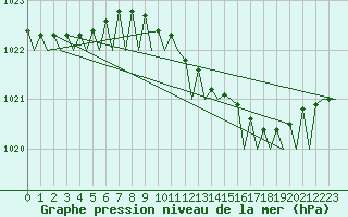 Courbe de la pression atmosphrique pour Muenster / Osnabrueck